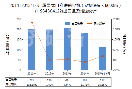 2011-2015年6月履帶式自推進(jìn)的鉆機(jī)(鉆探深度<6000m)(HS84304122)出口量及增速統(tǒng)計(jì) 2011-2015年6月履帶式自推進(jìn)的鉆機(jī)(鉆探深度<6000m)(HS84304122)出口量及增速統(tǒng)計(jì)